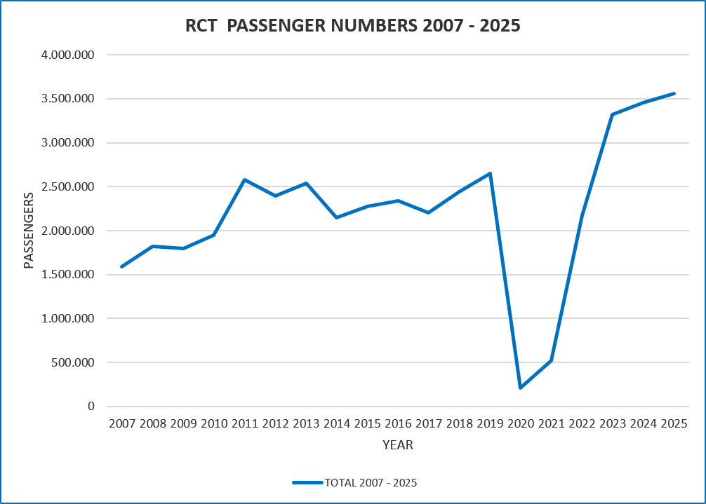 RCT: Passenger Numbers 2007 – 2025