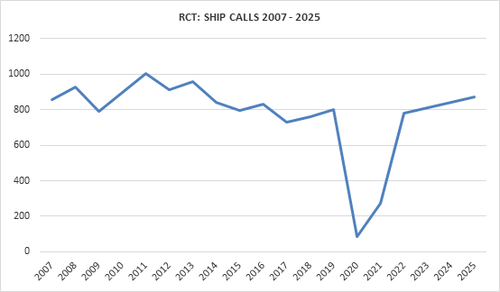RCT: Ship Calls 2007 – 2025