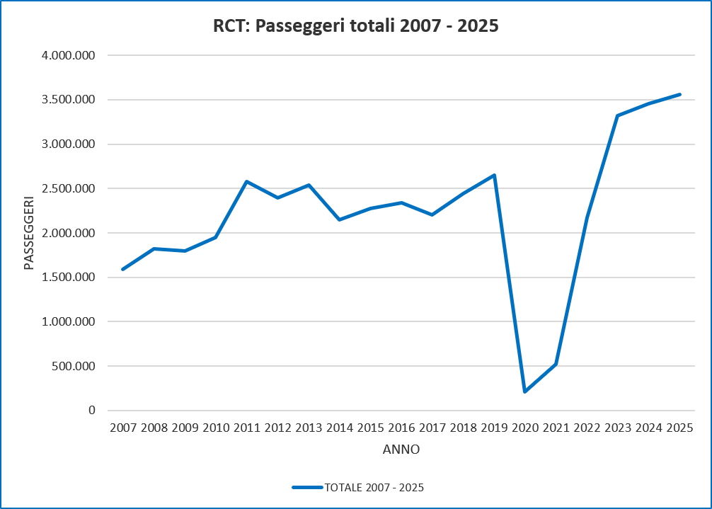 La società in cifre RCT: Passeggeri totali 2007 – 2025