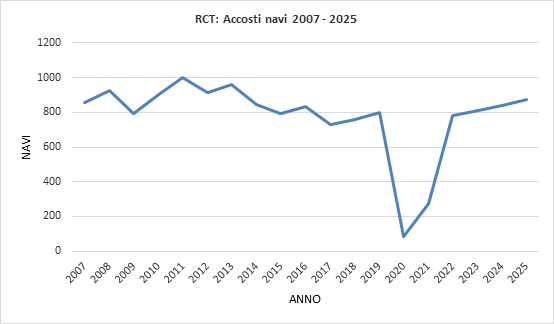 La società in cifre RCT: Accosti navi 2007 – 2025