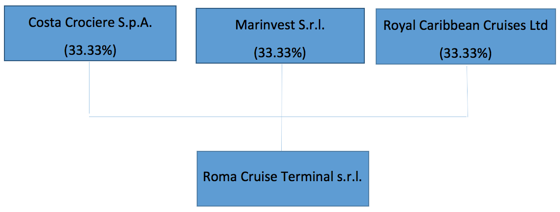 I soci Struttura societaria Roma Cruise Terminal